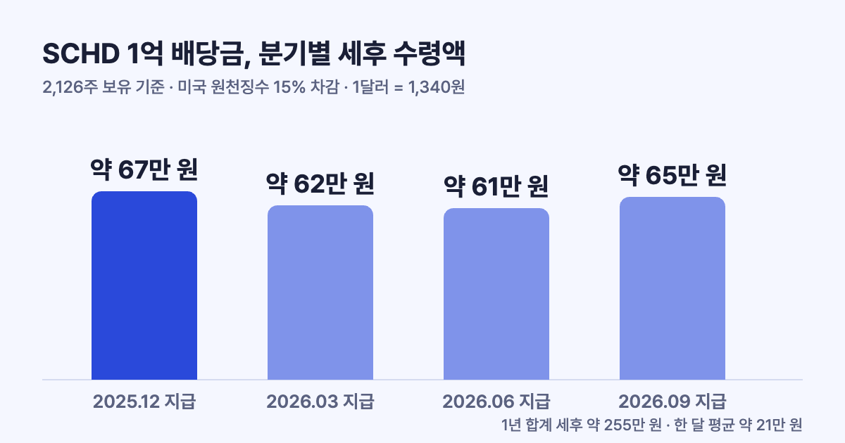 SCHD 1억 배당금 분기별 세후 수령액 막대그래프: 2025년 12월 67만 원, 2026년 3월 62만 원, 6월 61만 원, 9월 65만 원