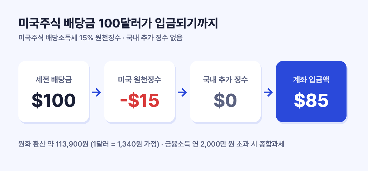 미국주식 배당소득세 계산 예시: 배당금 100달러에서 미국 원천징수 15달러를 떼고 85달러 입금